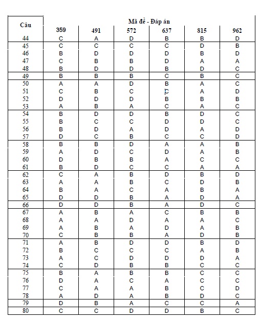 Đáp án chính thức môn Anh khối D 2013