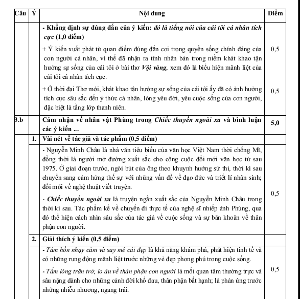 Đáp án chính thức môn văn khối D 2013