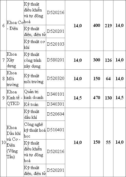 Điểm chuẩn đại học mỏ địa chất 2012