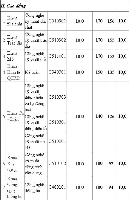 Điểm chuẩn đại học mỏ địa chất 2012