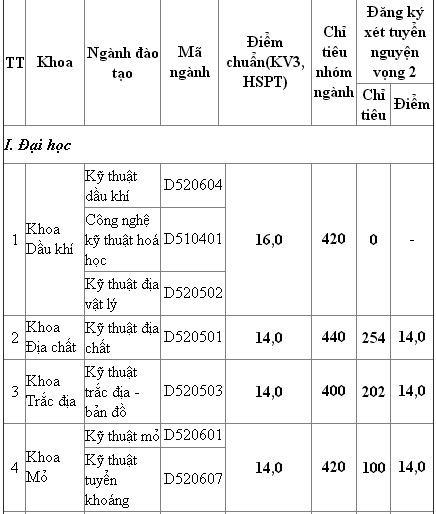 Điểm chuẩn đại học mỏ địa chất 2012