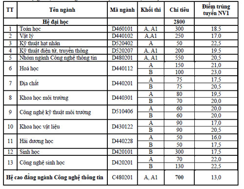 Điểm chuẩn dự kiến ĐH Khoa học tự nhiên HCM
