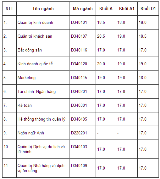 Điểm chuẩn trường đại học tài chính - marketing hồ chí minh 2013