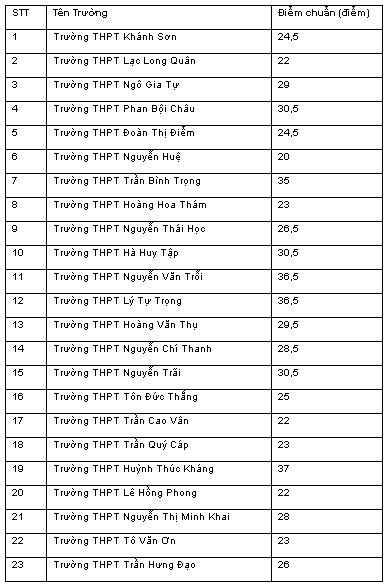Điểm chuẩn vào lớp 10 tại Khánh Hòa